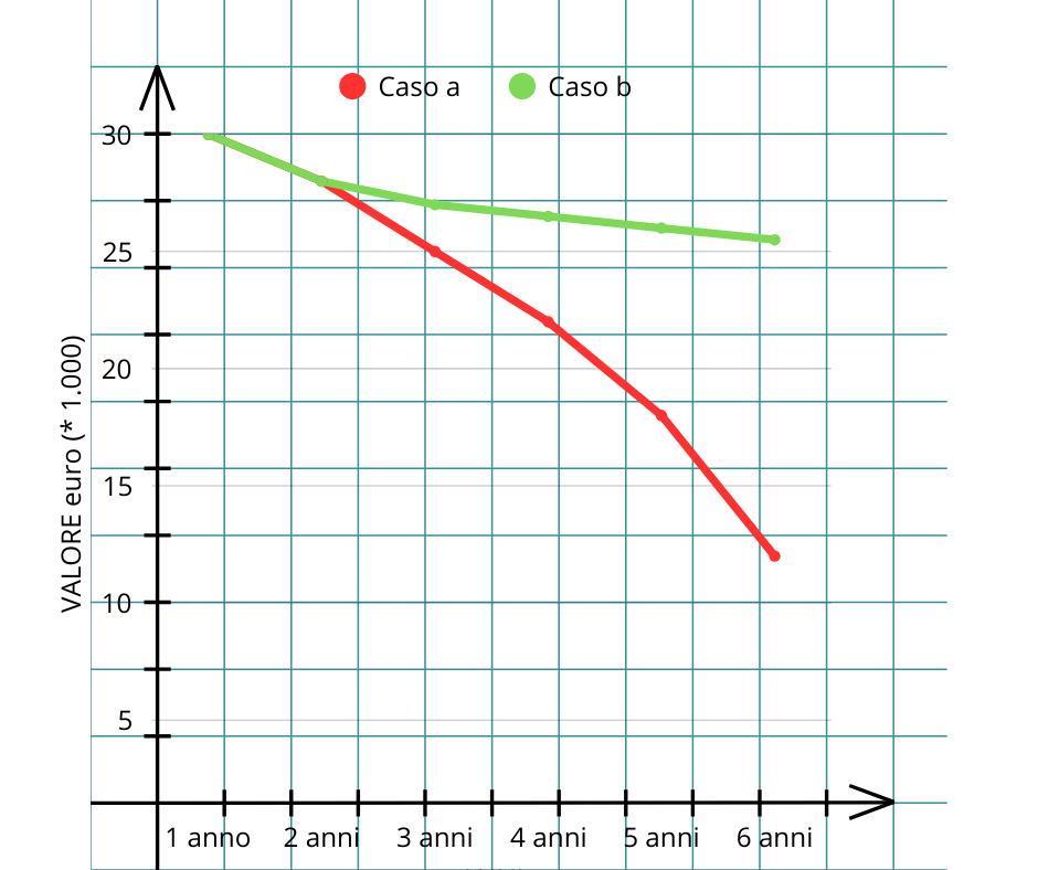 grafico Detailing, ecco perchè è un Investimento Garantito!